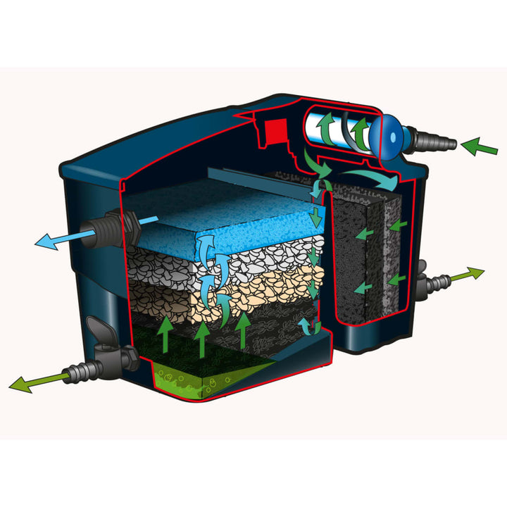 Ubbink Filtru Pentru Iaz &quot;Filtramax 12500 Plusset&quot;